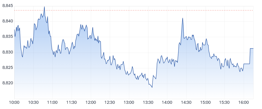 ASX 200 (XJO) intraday chart 07 Aug 2025