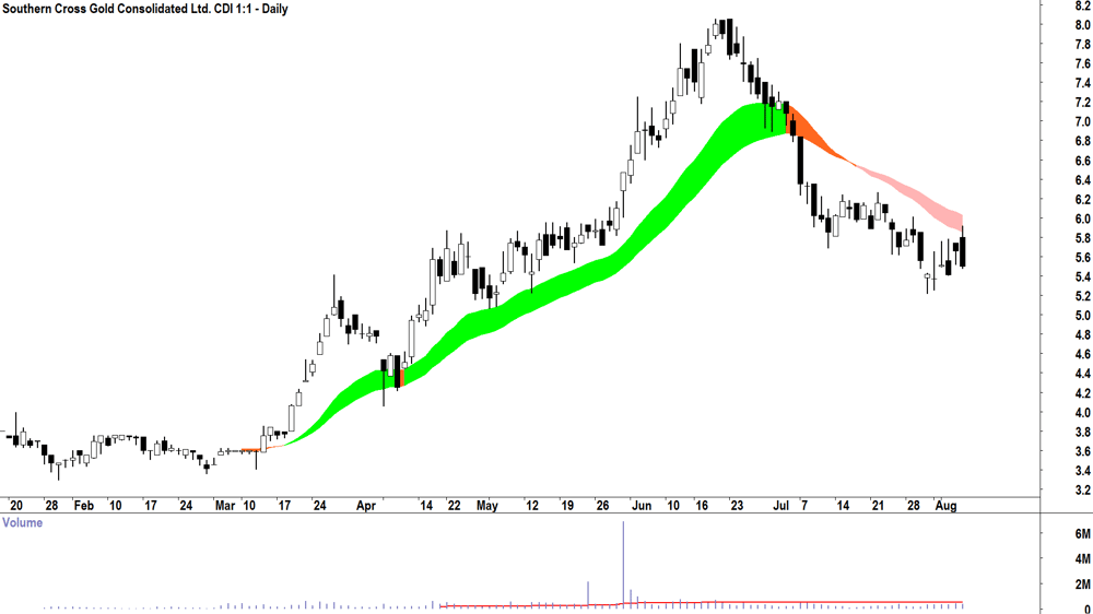 Southern Cross Gold (ASX-SX2) daily chart 7 August 2025