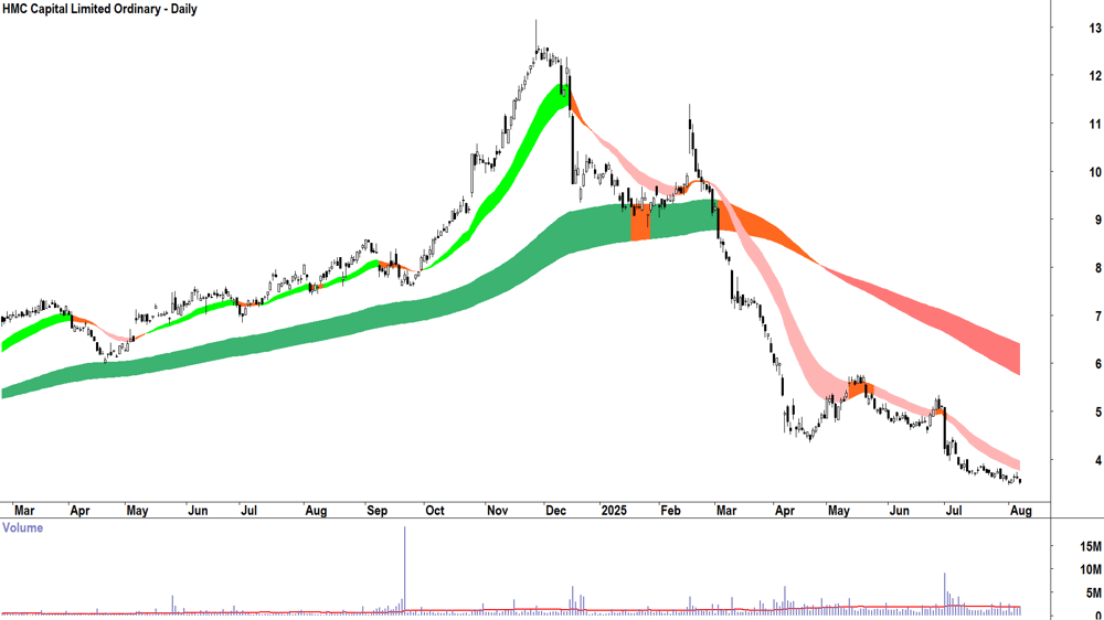 HMC Capital (ASX-HMC) daily chart 7 August 2025