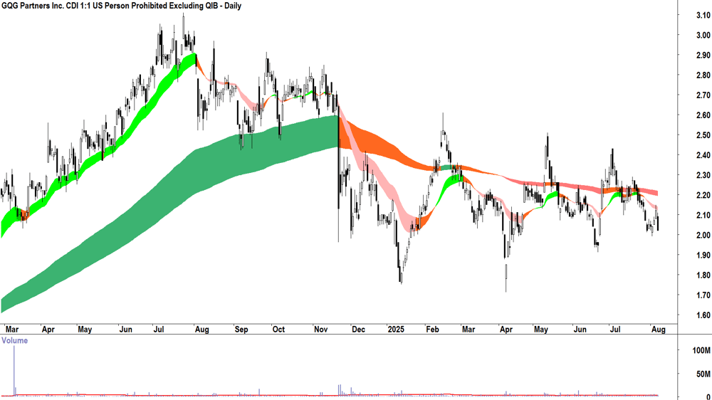 GQG Partners (ASX-GQG) daily chart 7 August 2025