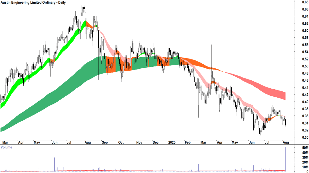 Austin Engineering (ASX-ANG) daily chart 7 August 2025