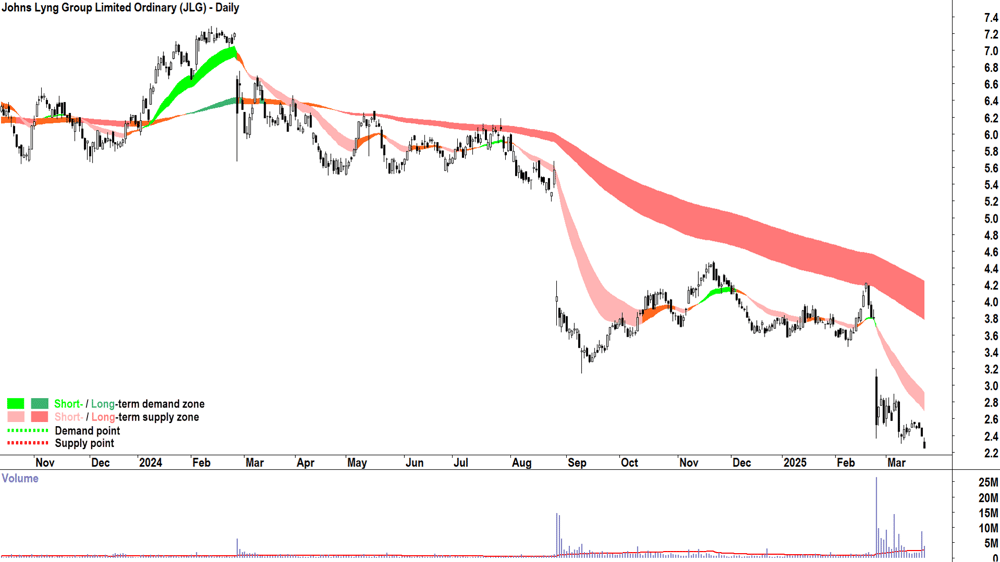 Johns Lyng Group (ASX-JLG) daily chart 24 March 2025