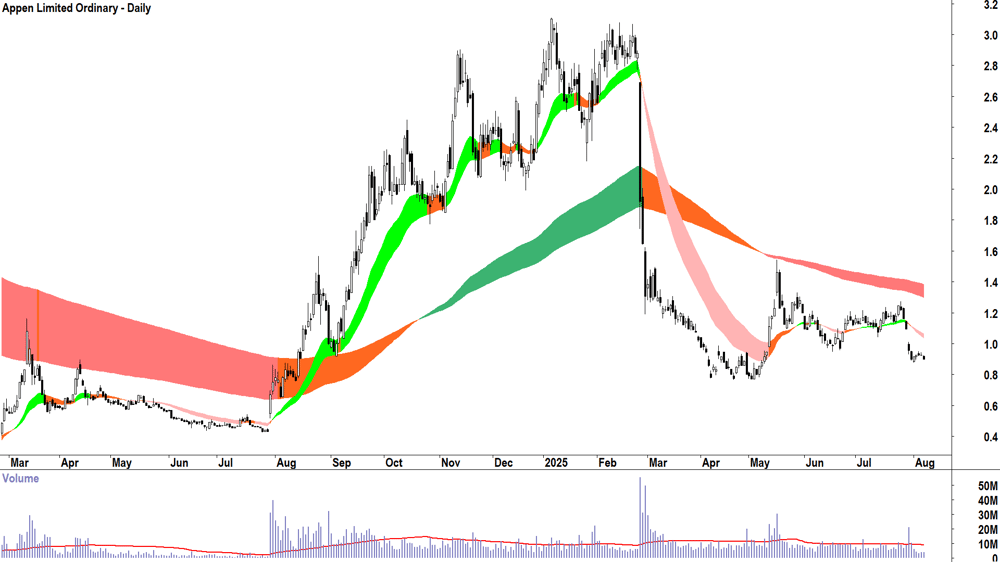 Appen (ASX-APX) daily chart 7 August 2025