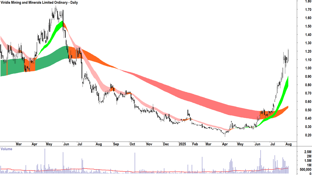 Viridis Mining and Minerals (ASX-VMM) daily chart 7 August 2025