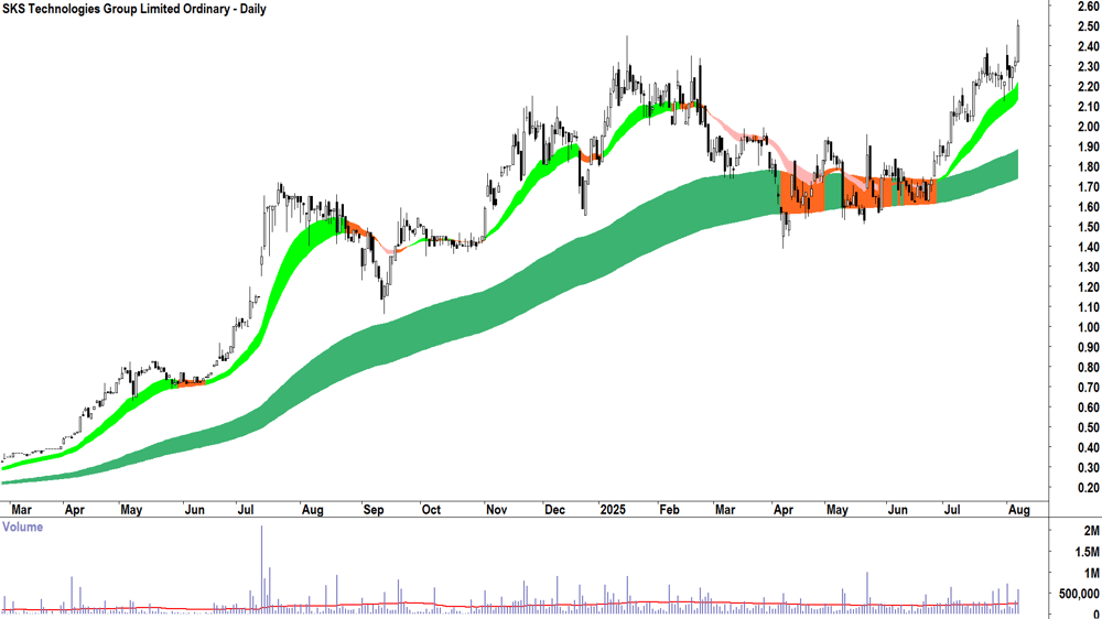 SKS Technologies Group (ASX-SKS) daily chart 7 August 2025