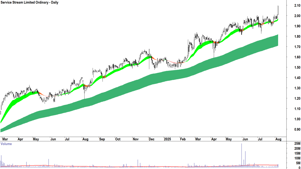 Service Stream (ASX-SSM) daily chart 7 August 2025