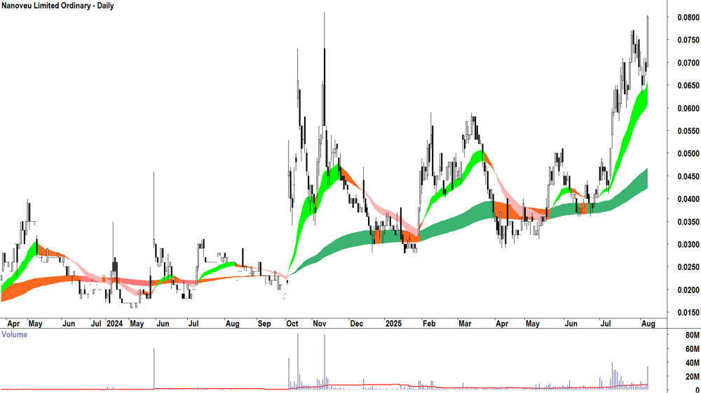 Nanoveu (ASX-NVU) daily chart 7 August 2025