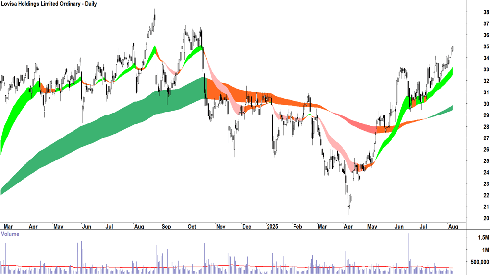 Lovisa (ASX-LOV) daily chart 7 August 2025