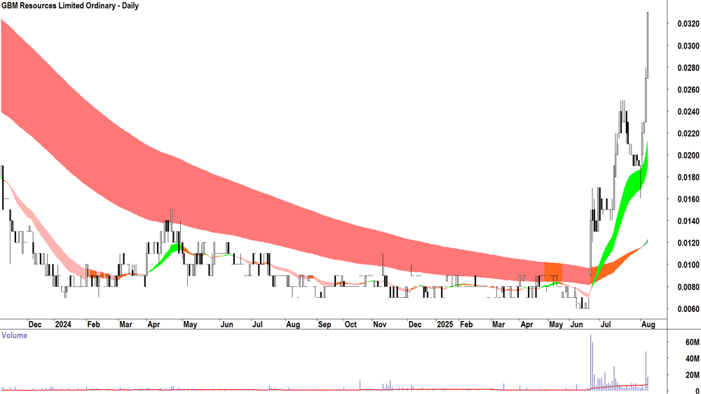 GBM Resources (ASX-GBZ) daily chart 7 August 2025