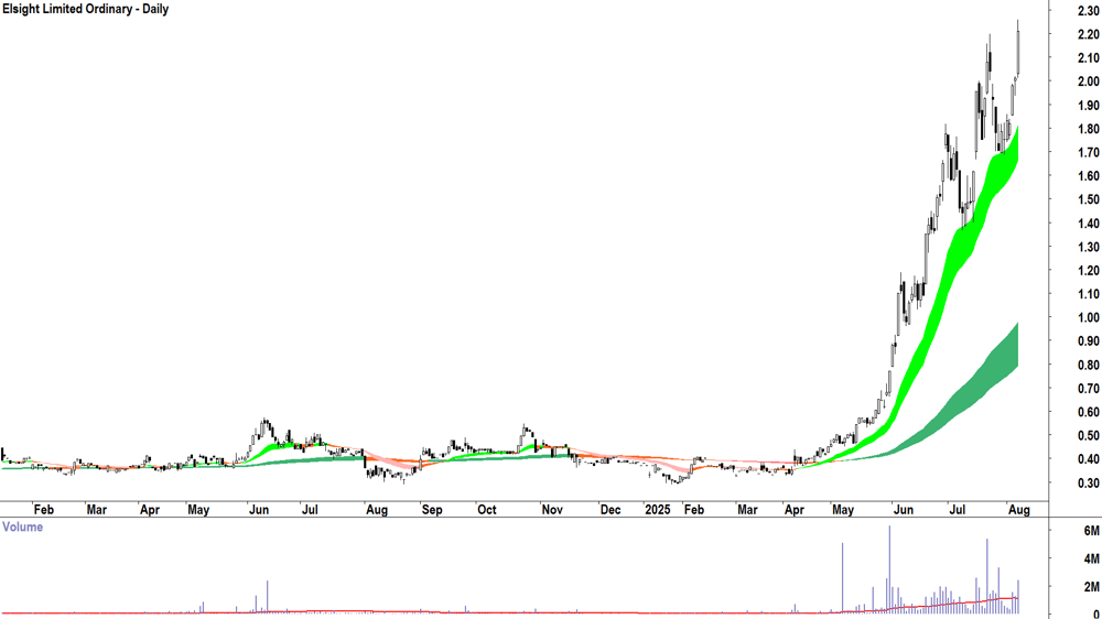 Elsight (ASX-ELS) daily chart 7 August 2025