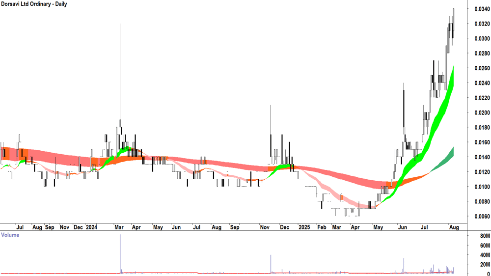 Dorsavi (ASX-DVL) daily chart 7 August 2025