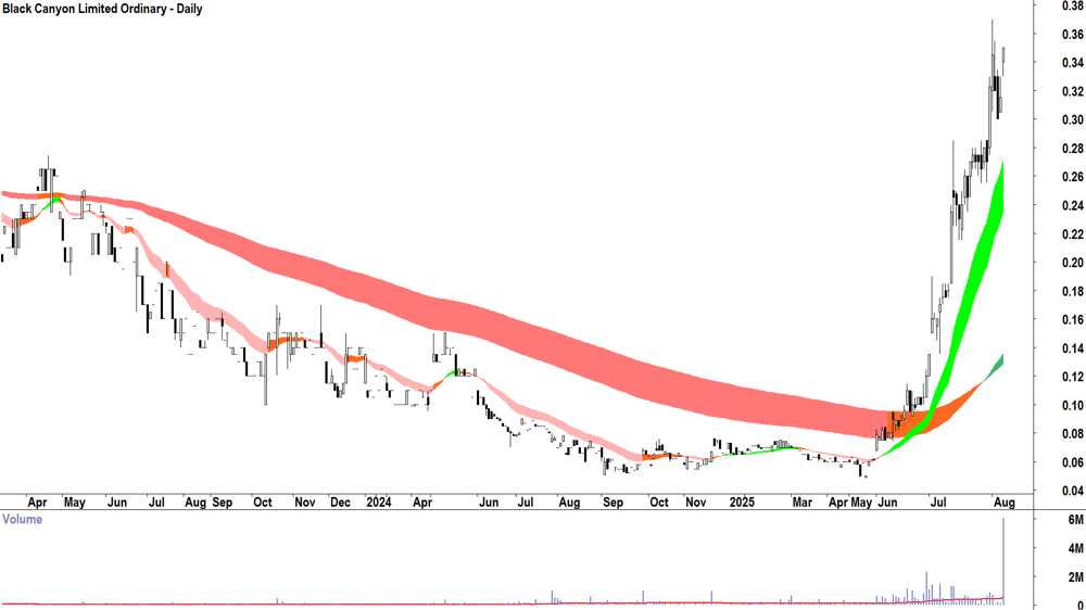 Black Canyon (ASX-BCA) daily chart 7 August 2025