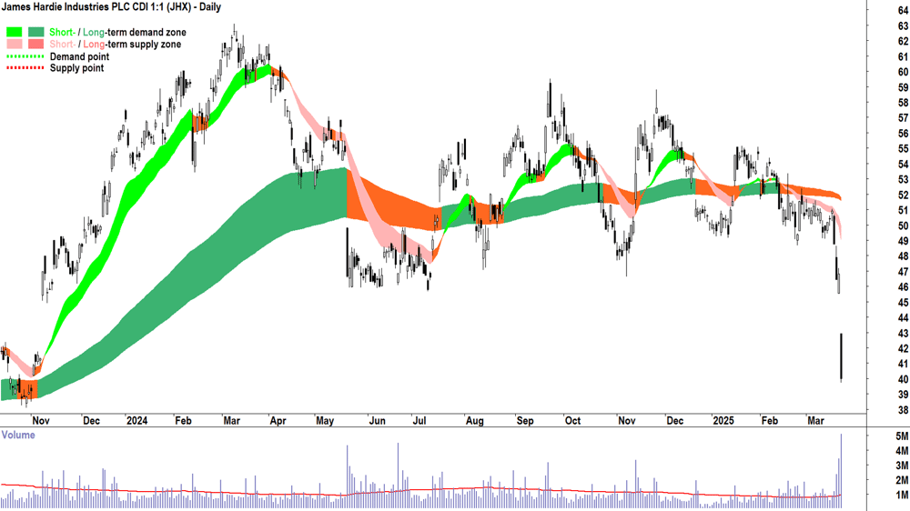 James Hardie Industries (ASX-JHX) daily chart 24 March 2025