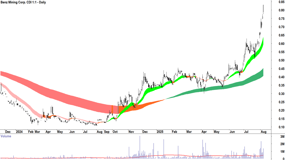 Benz Mining Corp. (ASX-BNZ) daily chart 7 August 2025