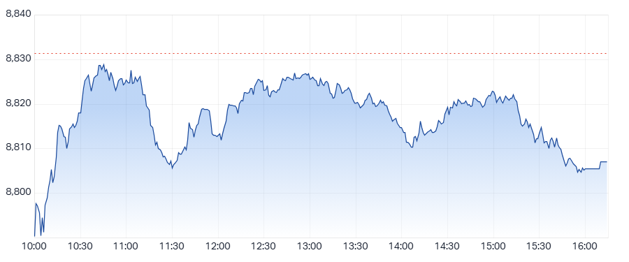 ASX 200 (XJO) intraday chart 08 Aug 2025