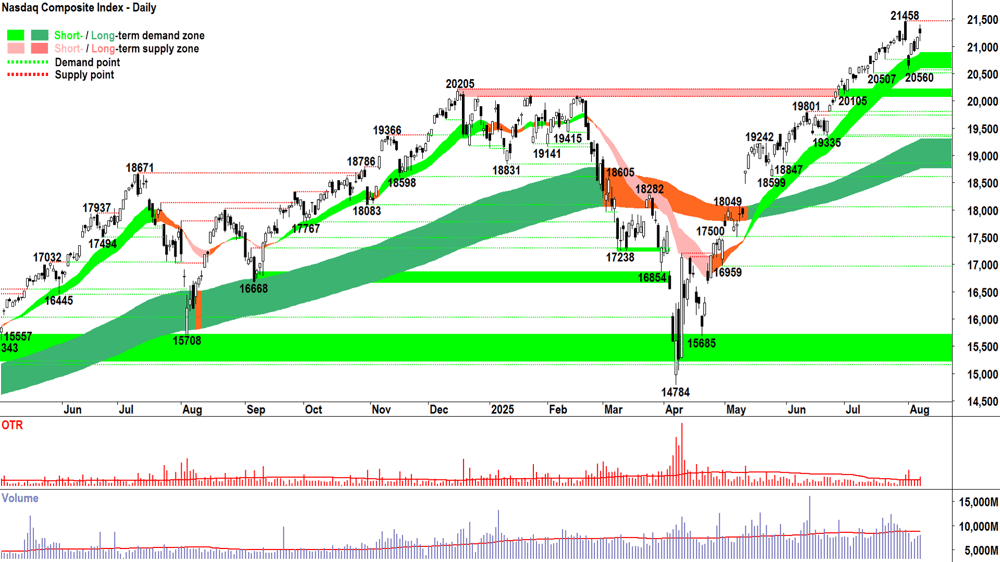NASDAQ Composite Index chart 07 Aug 2025