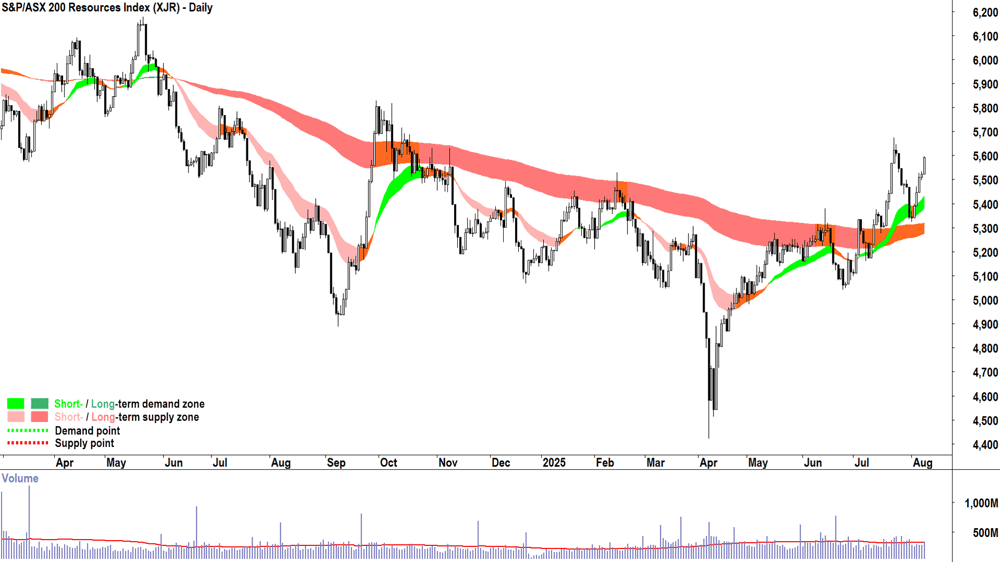ASX 200 Resources Sector Index (XJR) chart 08 Aug 2025