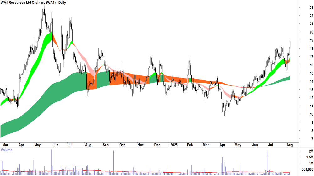 WA1 Resources (ASX-WA1) daily chart 8 August 2025