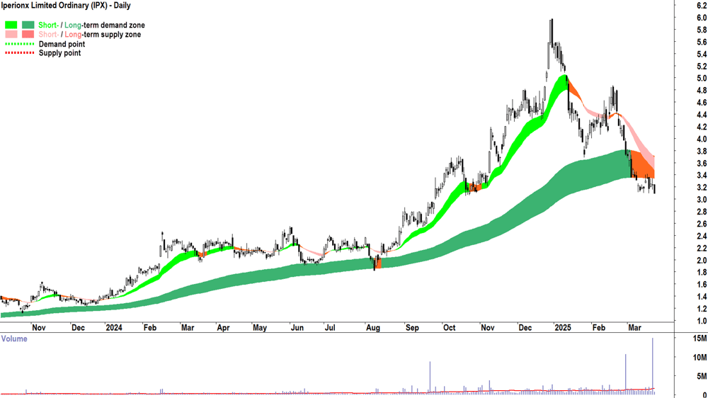 Iperionx (ASX-IPX) daily chart 24 March 2025