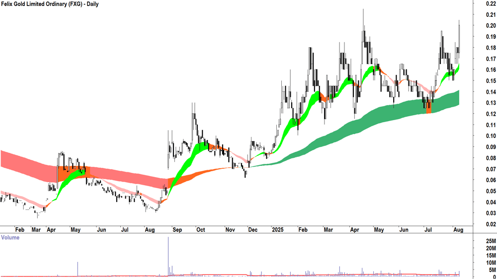 Felix Gold (ASX-FXG) daily chart 8 August 2025