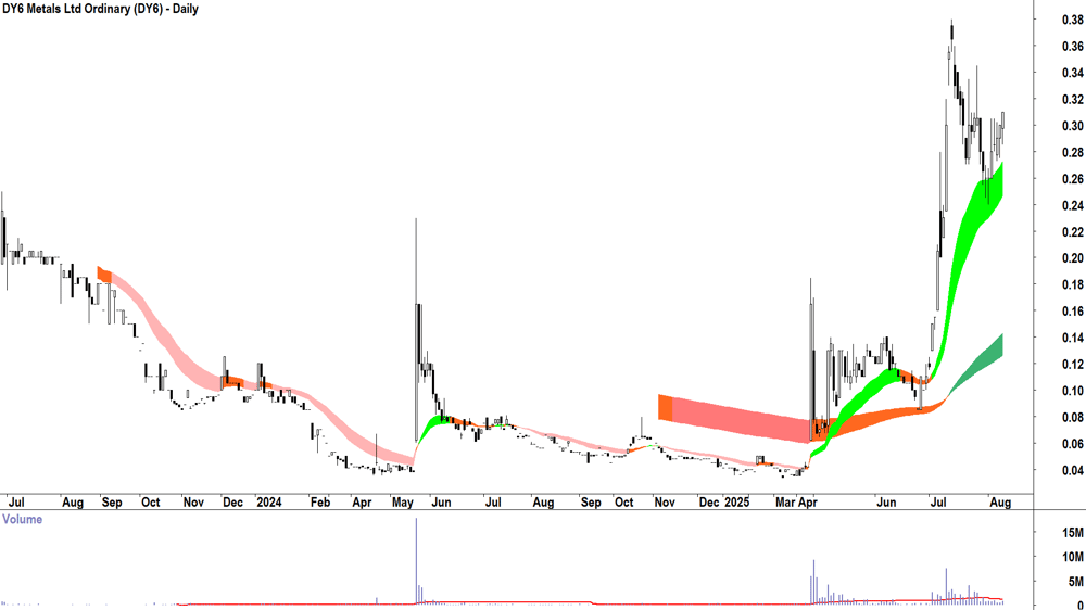 DY6 Metals (ASX-DY6) daily chart 8 August 2025