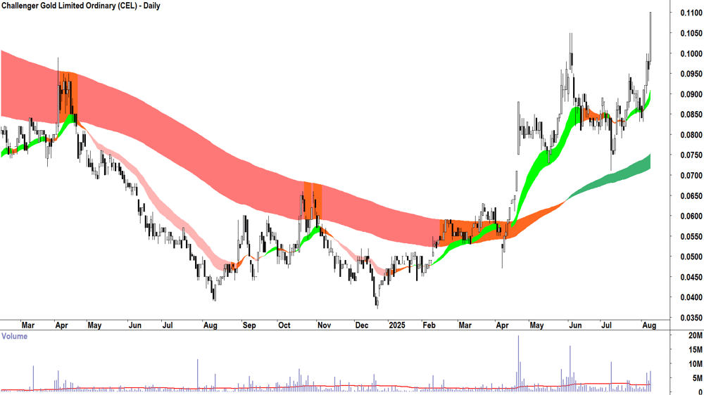 Challenger Gold (ASX-CEL) daily chart 8 August 2025