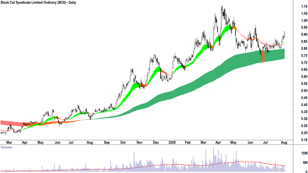 Black Cat Syndicate (ASX-BC8) daily chart 8 August 2025