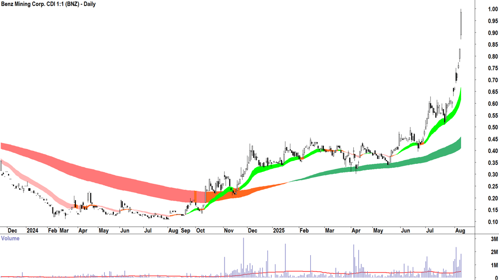 Benz Mining Corp. (ASX-BNZ) daily chart 8 August 2025