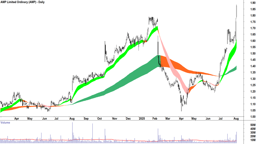 AMP (ASX-AMP) daily chart 8 August 2025
