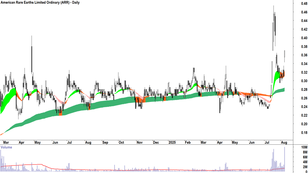 American Rare Earths (ASX-ARR) daily chart 8 August 2025