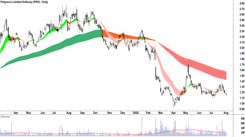 Polynovo (ASX-PNV) daily chart 8 August 2025