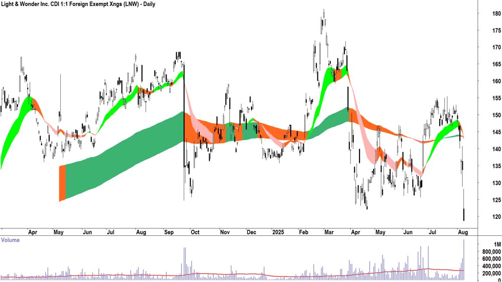 Light & Wonder (ASX-LNW) daily chart 8 August 2025