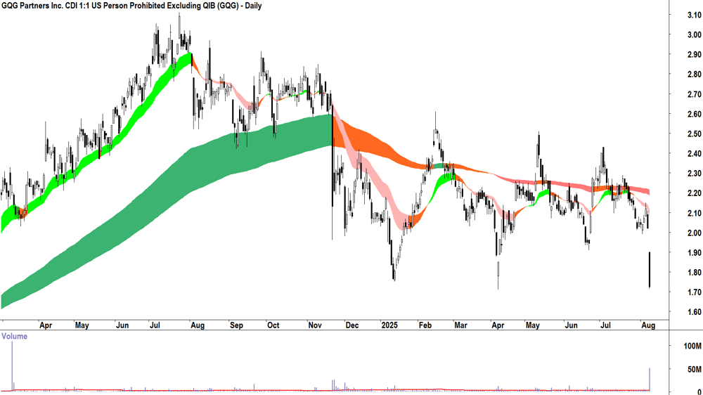 GQG Partners (ASX-GQG) daily chart 8 August 2025