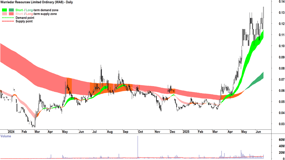 Warriedar Resources (ASX-WA8) daily chart 18 June 2025