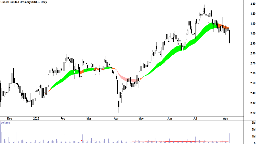 Cuscal Group (ASX-CCL) daily chart 8 August 2025
