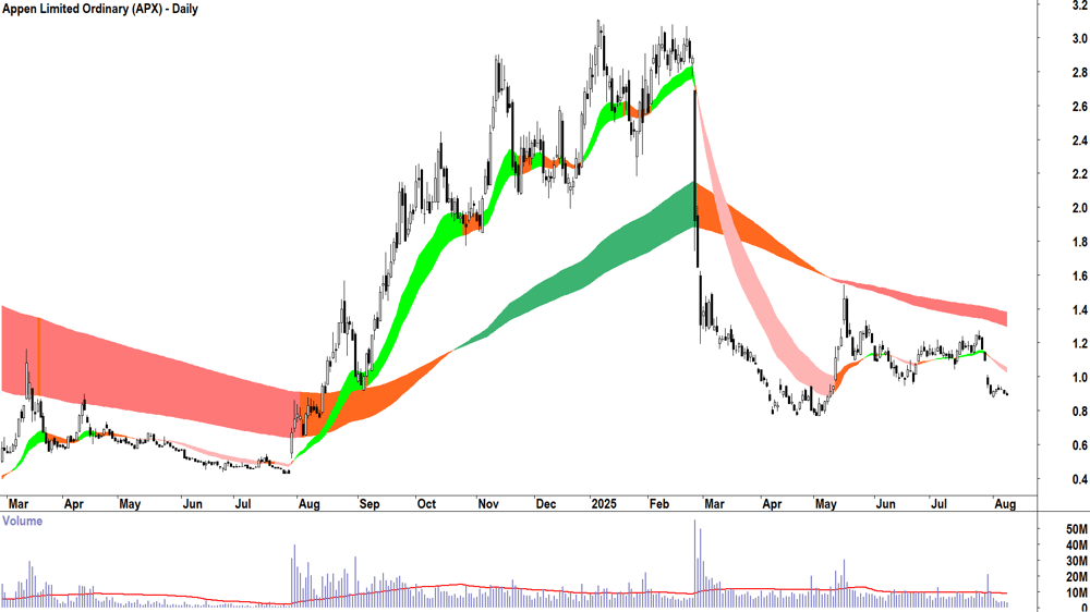 Appen (ASX-APX) daily chart 8 August 2025