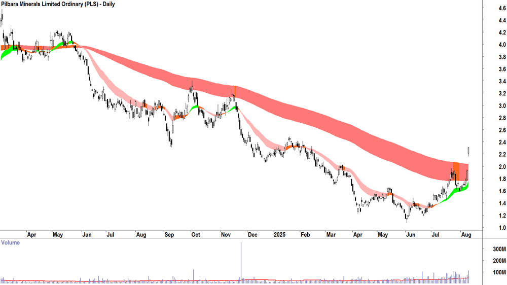 Pilbara Minerals (ASX-PLS) daily chart 11 August 2025