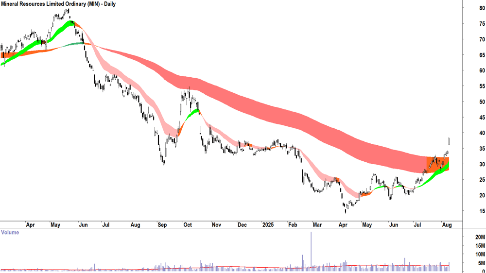 Mineral Resources (ASX-MIN) daily chart 11 August 2025