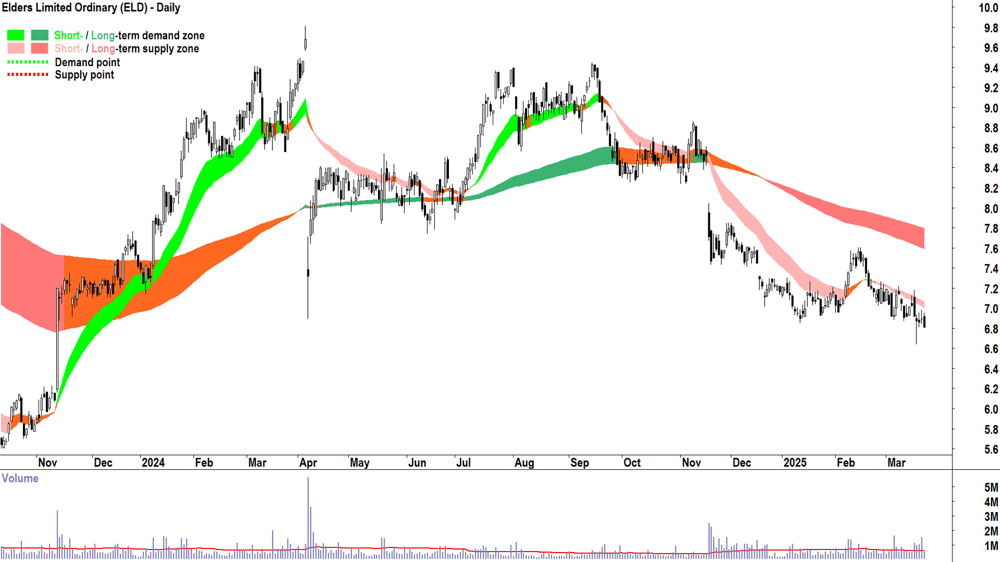 Elders (ASX-ELD) daily chart 24 March 2025