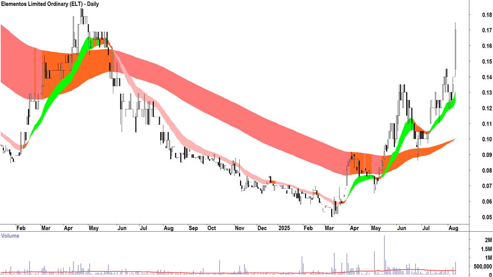 Elementos (ASX-ELT) daily chart 11 August 2025