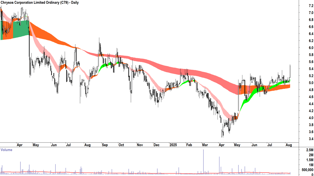 Chrysos Corporation (ASX-C79) daily chart 11 August 2025