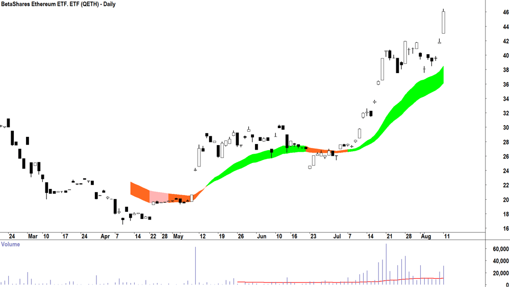 Betashares Ethereum ETF (ASX-QETH) daily chart 11 August 2025