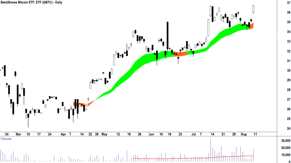 Betashares Bitcoin ETF (ASX-QBTC) daily chart 11 August 2025