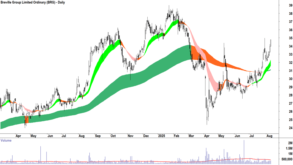 Breville Group (ASX-BRG) daily chart 11 August 2025