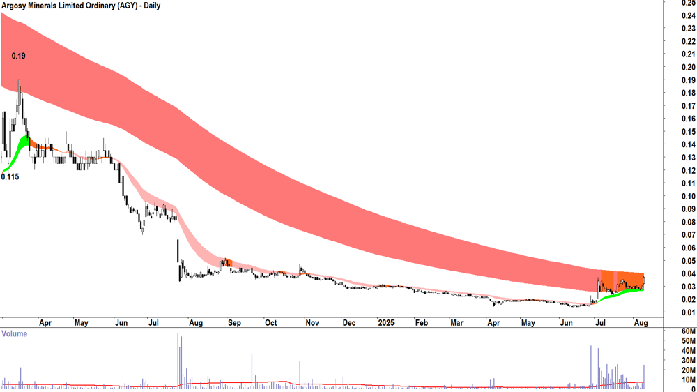 Argosy Minerals (ASX-AGY) daily chart 11 August 2025