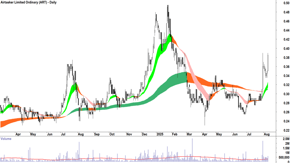 Airtasker (ASX-ART) daily chart 11 August 2025