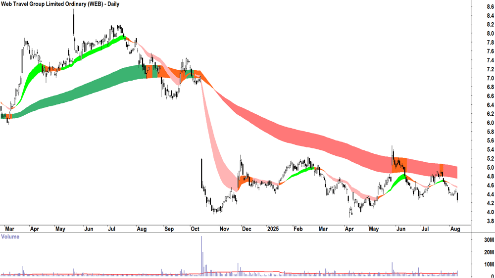 WEB Travel Group (ASX-WEB) daily chart 11 August 2025