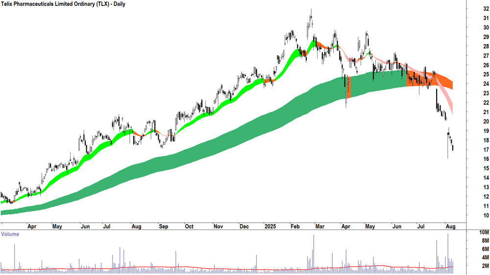 Telix Pharmaceuticals (ASX-TLX) daily chart 11 August 2025
