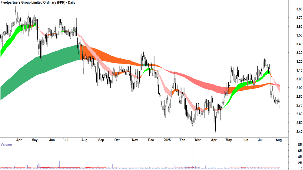 Fleetpartners Group (ASX-FPR) daily chart 11 August 2025