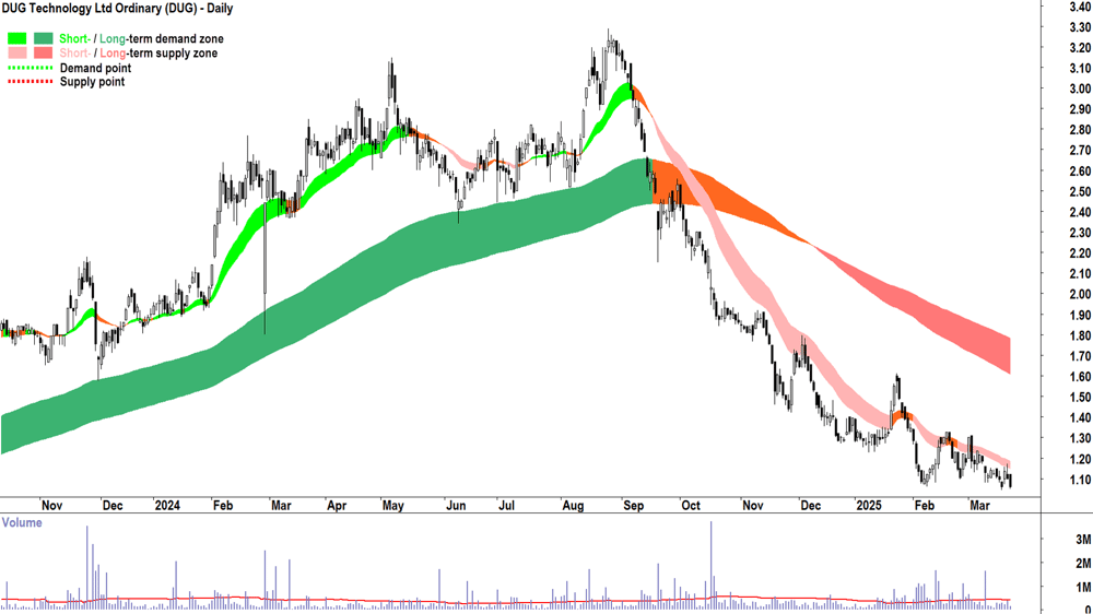 DUG Technology (ASX-DUG) daily chart 24 March 2025